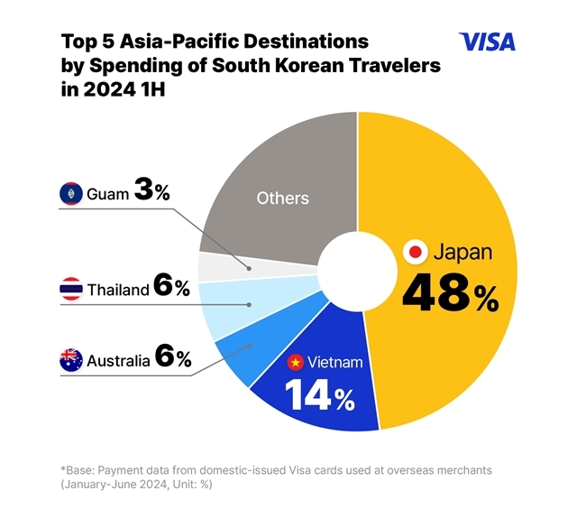 RoK's tourism spending on accommodation in VN jumps